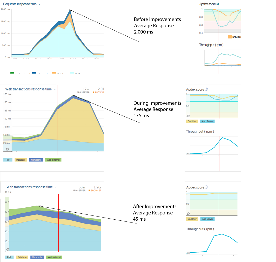 40x performance improvements in LAMP stack