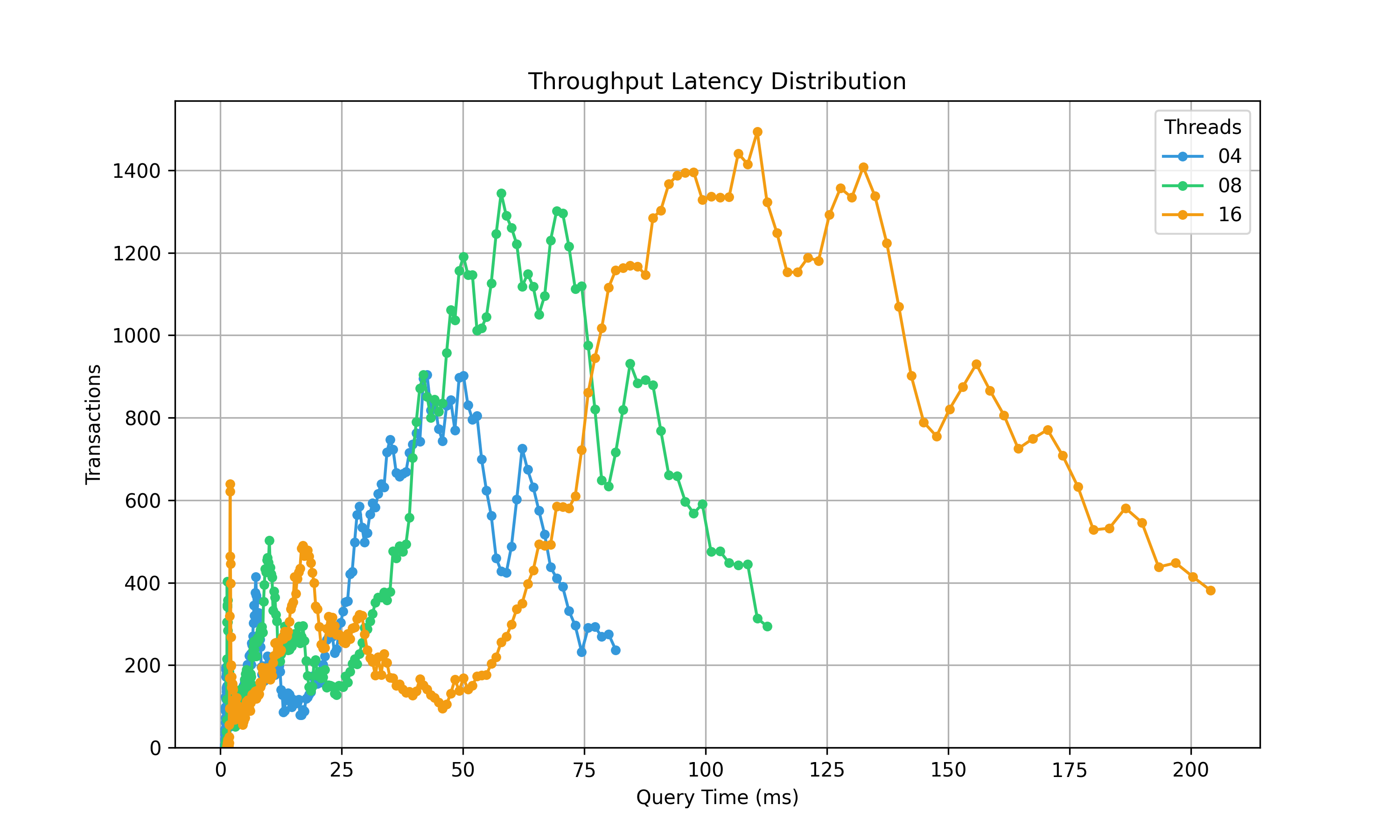 Benchmark of IMDb Name SQL Statements