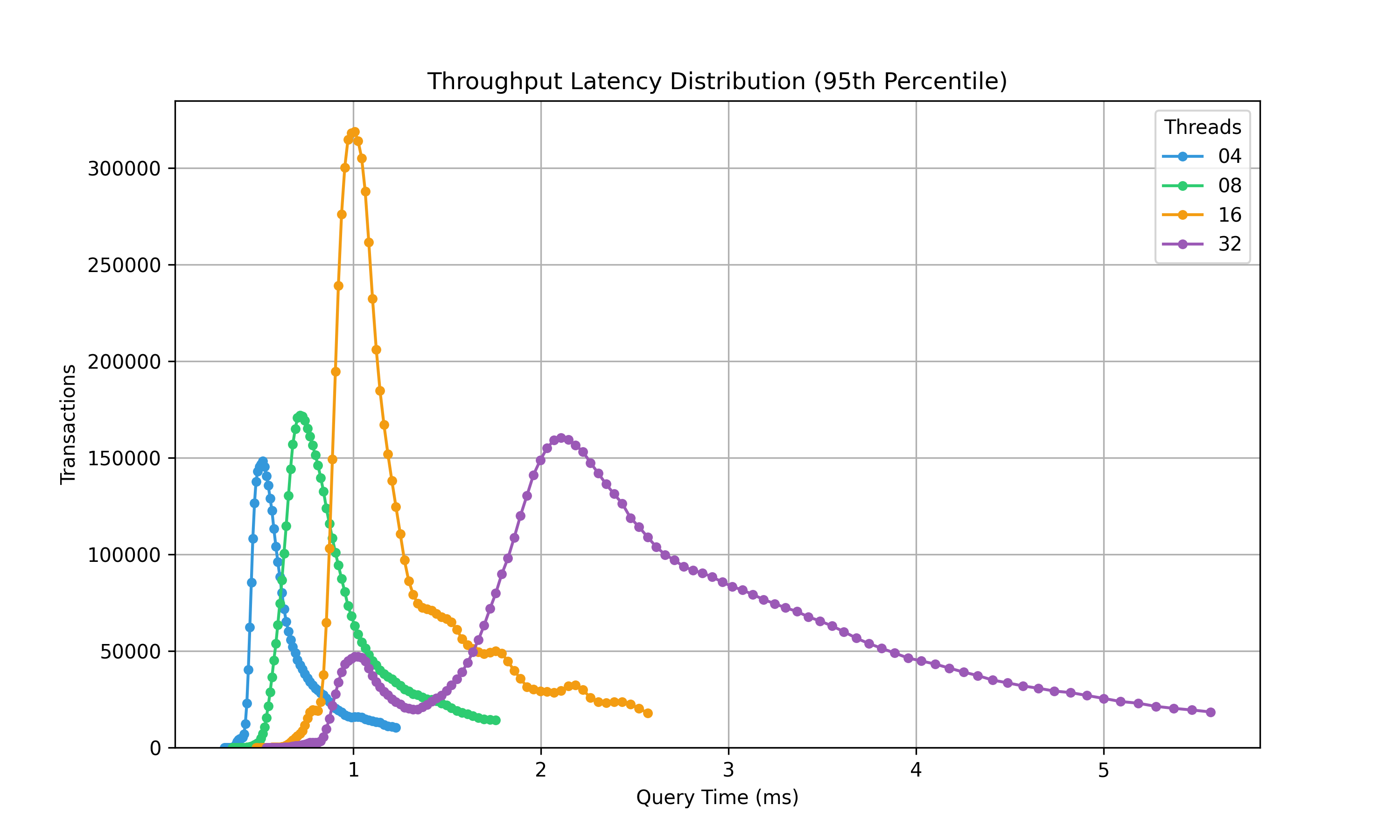 Benchmark of IMDb Title SQL Statements