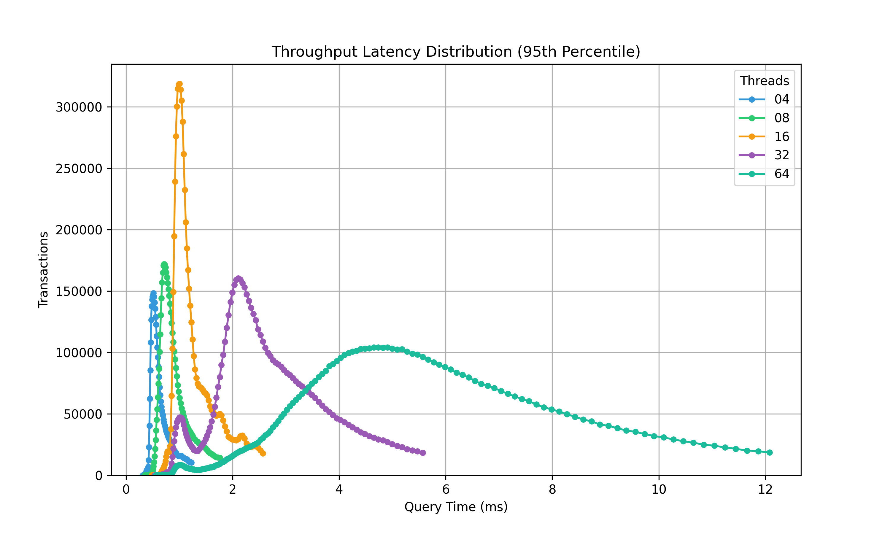 Benchmark of IMDb Title SQL Statements on Intel i9