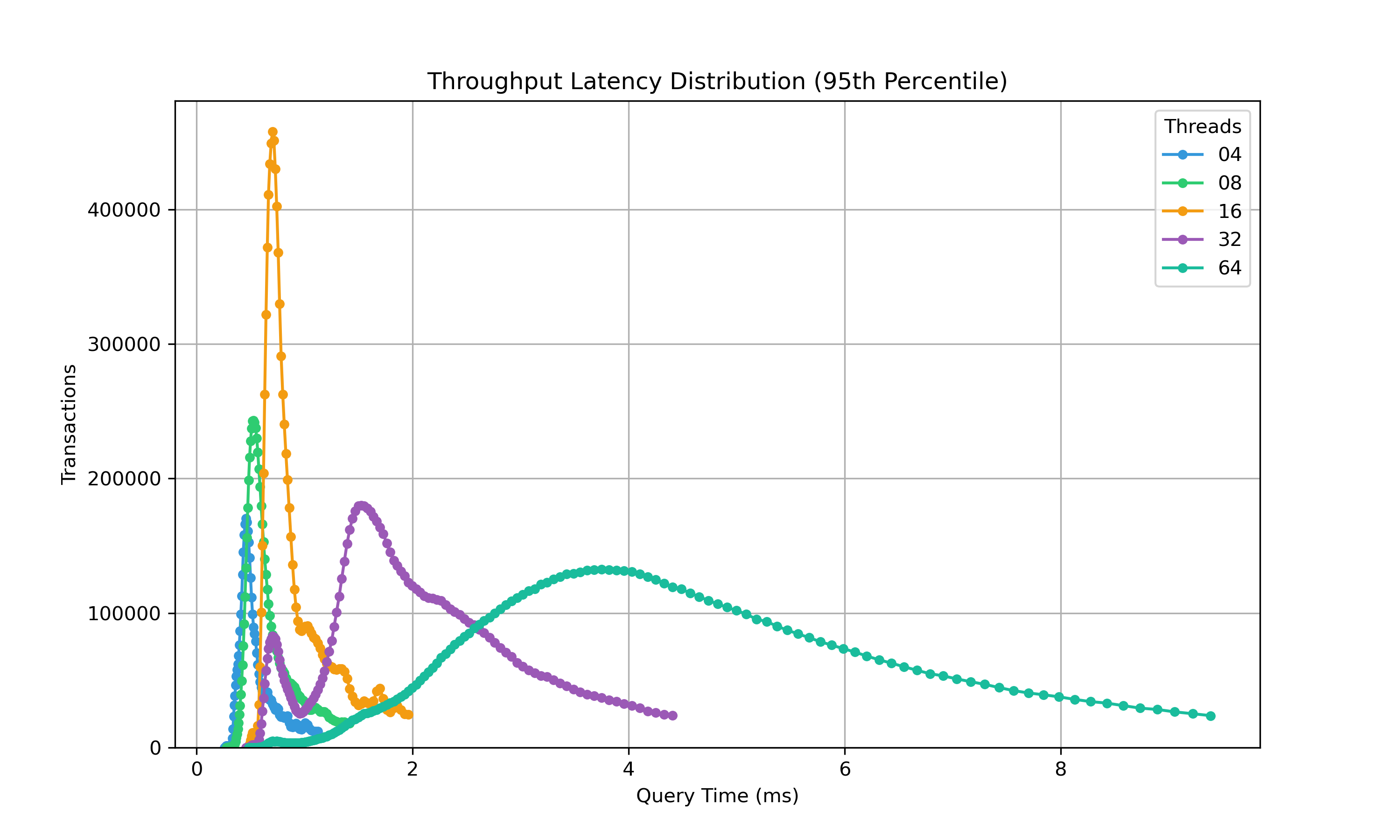 Benchmark of IMDb Title SQL Statements on AMD Ryzen7