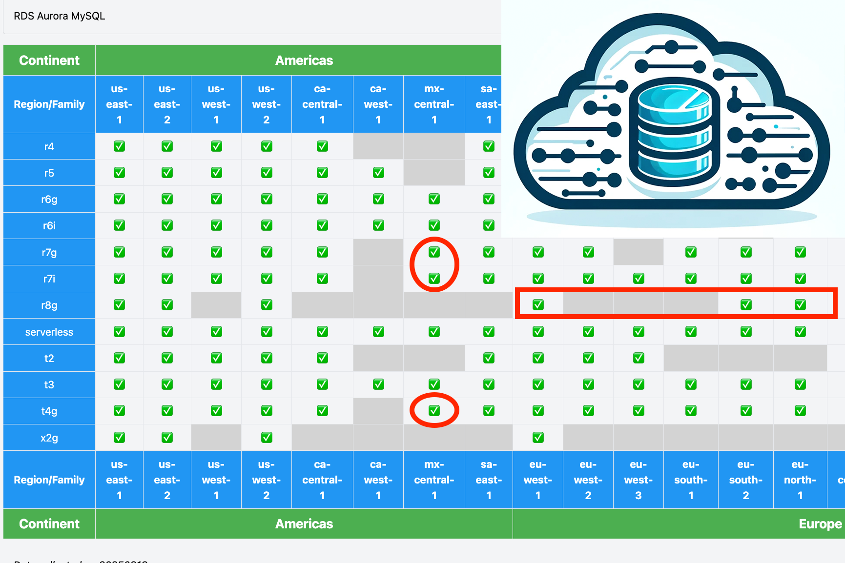 Tracking new AWS Database Infrastructure Availability