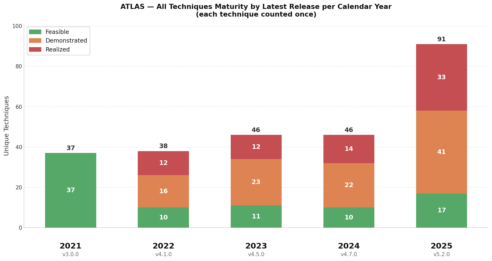 MITRE Atlas Techniques Maturity over time 