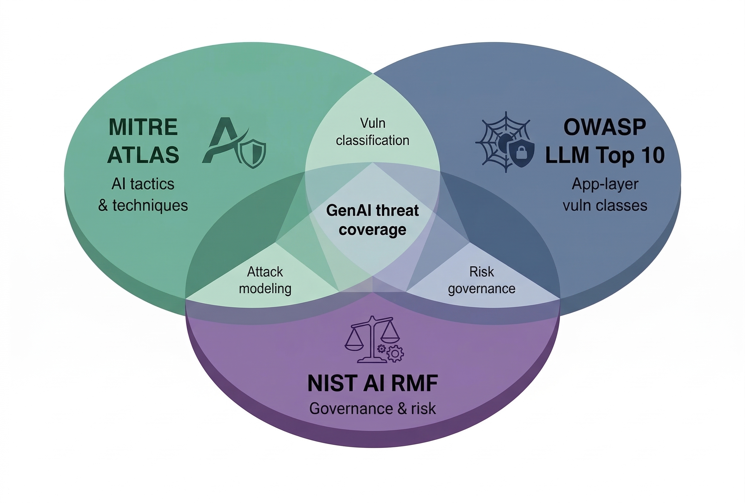 Foundational Frameworks for GenAI Security Analysis