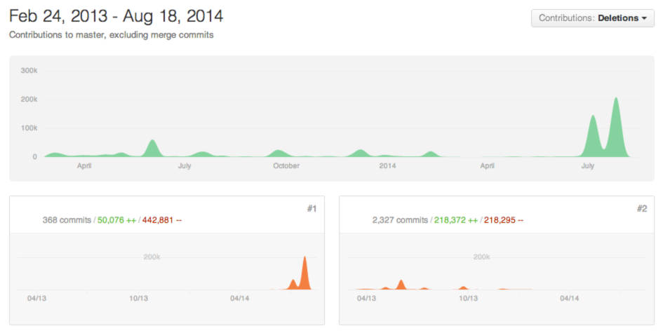 github deletions