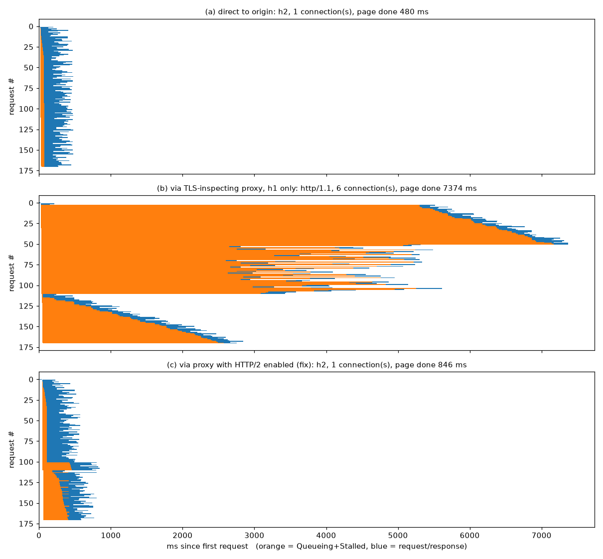 Waterfall of the three modes: orange is Queueing+Stalled, blue is request/response