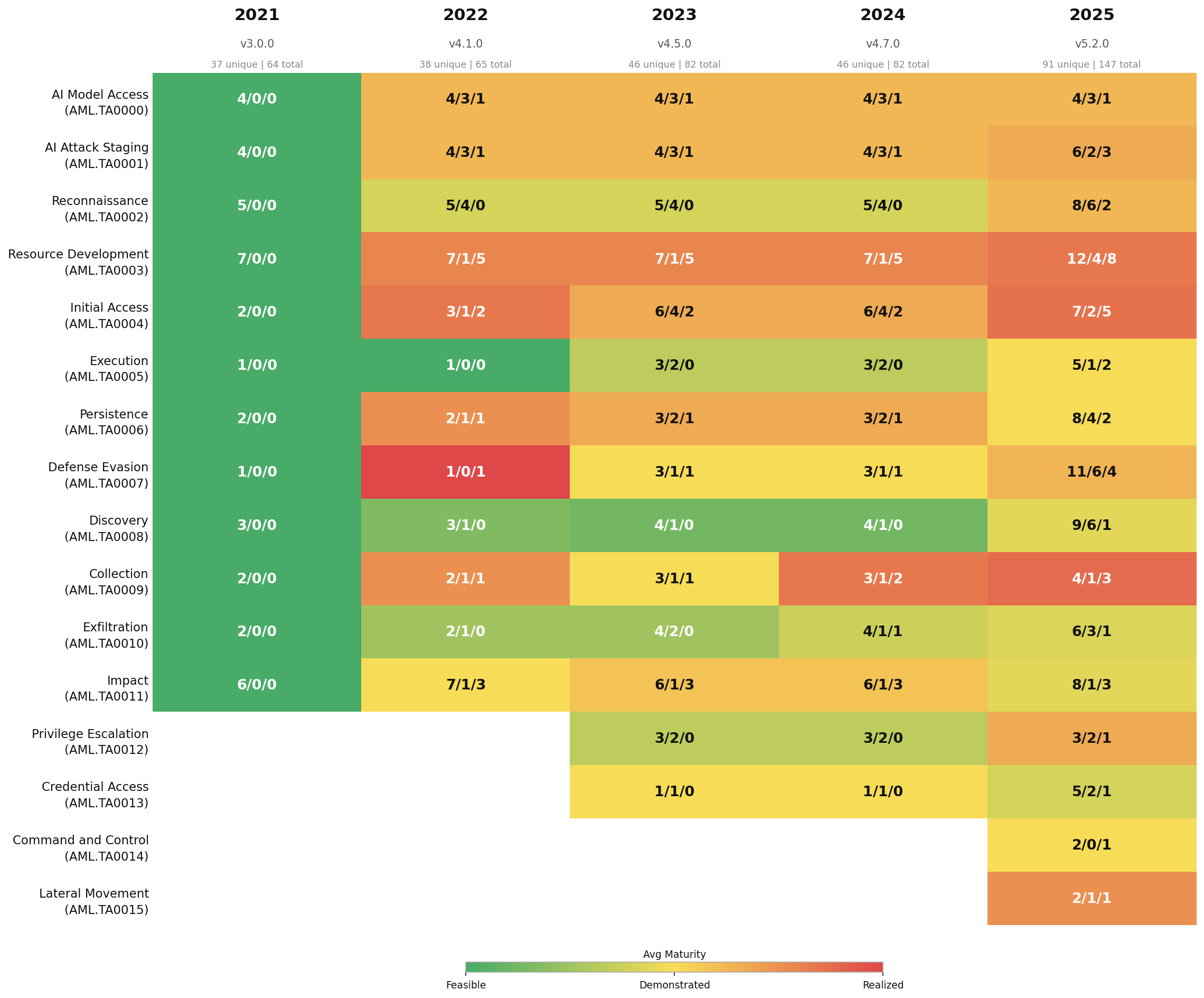MITRE ATLAS Tactics Maturity HeatMap 2021-1015
