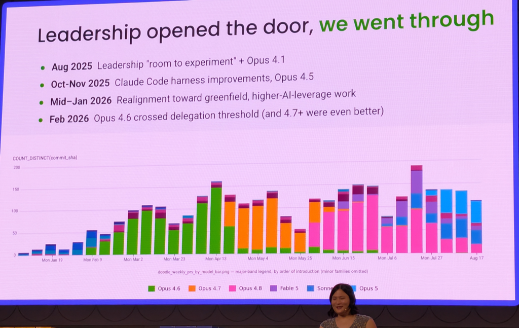 Liz Fong-Jones keynote — weekly PRs by AI model chart