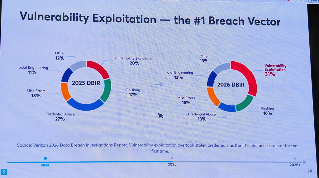 Vulnerability exploitation as the number one breach vector — 2026 DBIR