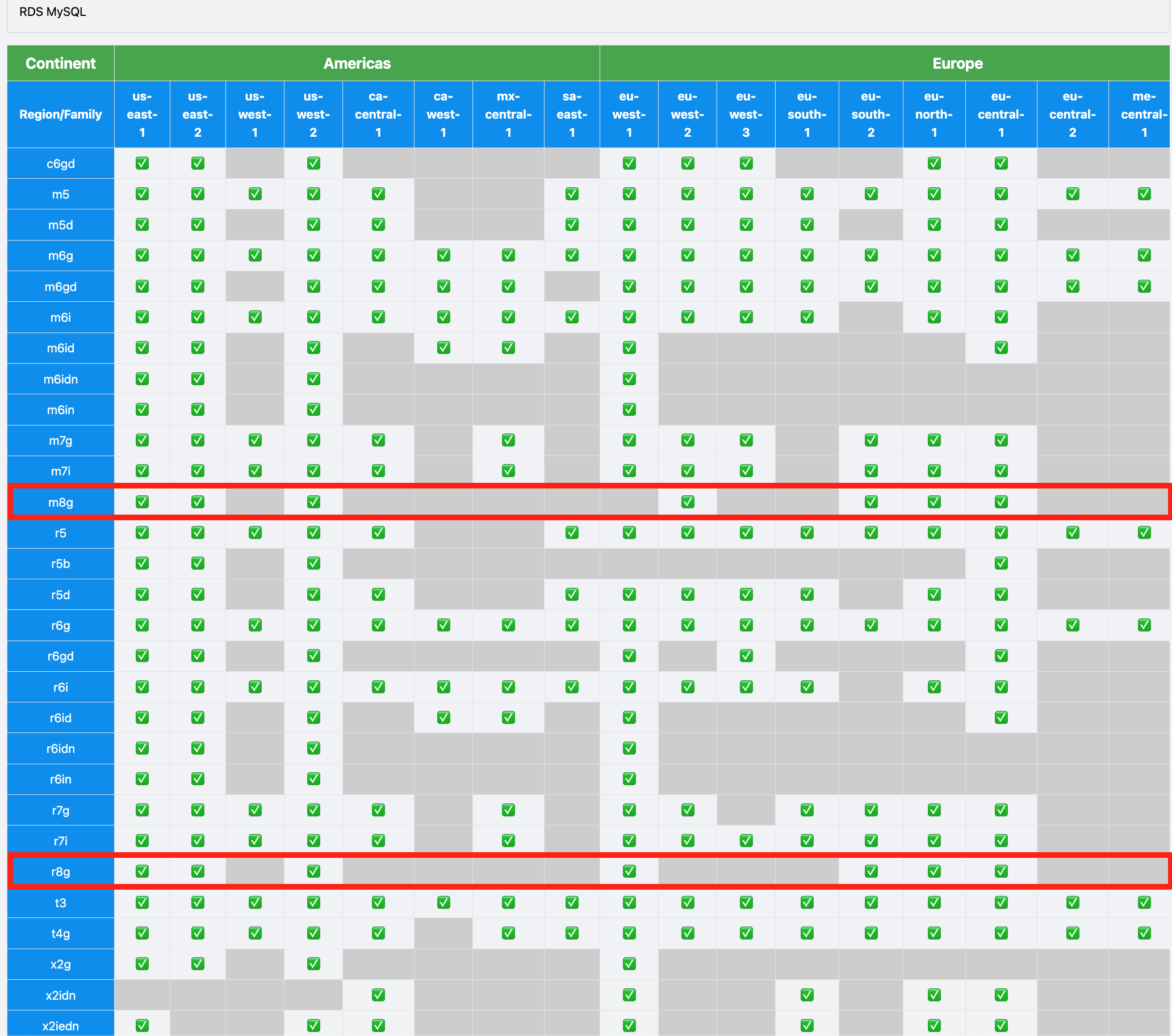 New AWS RDS Instance Families 2025-03