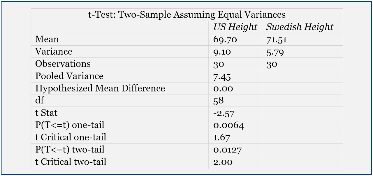 Open Educator T-Test Example